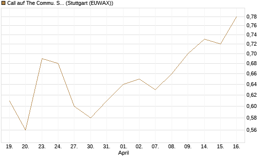 Call auf The Commu. Svcs Sel.S.SPDR [Morgan Stanley & Co. Int. plc] Chart