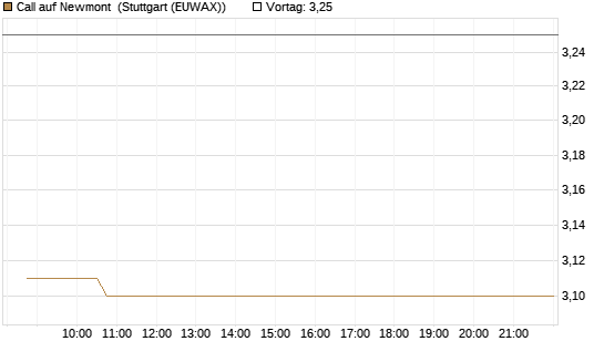 Call auf Newmont [Morgan Stanley & Co. Int. plc] Chart