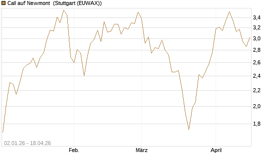 Call auf Newmont [Morgan Stanley & Co. Int. plc] Chart