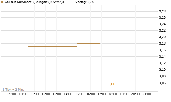 Call auf Newmont [Morgan Stanley & Co. Int. plc] Chart