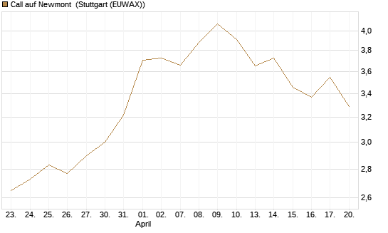 Call auf Newmont [Morgan Stanley & Co. Int. plc] Chart