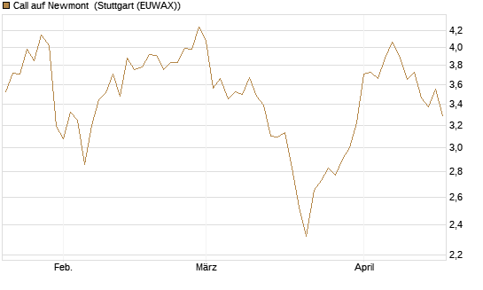 Call auf Newmont [Morgan Stanley & Co. Int. plc] Chart