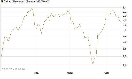 Call auf Newmont [Morgan Stanley & Co. Int. plc] Chart