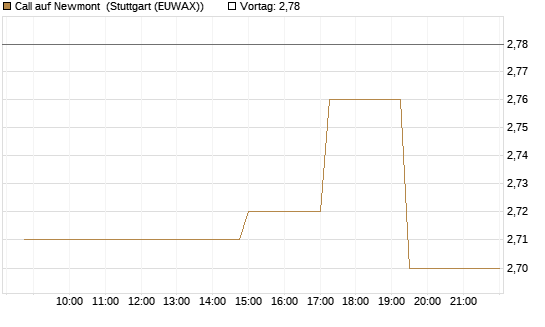 Call auf Newmont [Morgan Stanley & Co. Int. plc] Chart