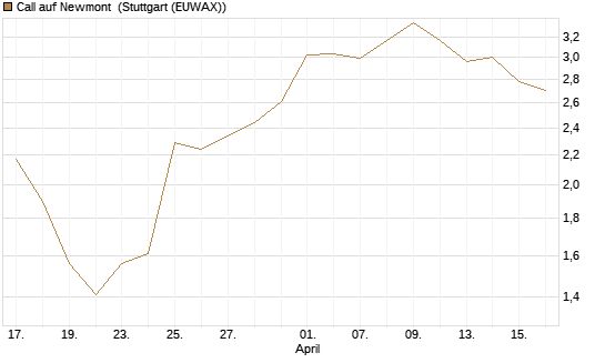 Call auf Newmont [Morgan Stanley & Co. Int. plc] Chart