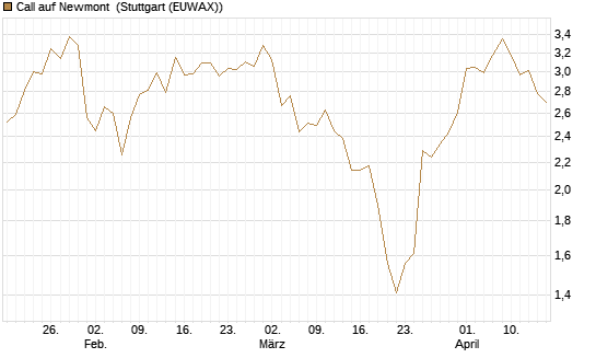 Call auf Newmont [Morgan Stanley & Co. Int. plc] Chart