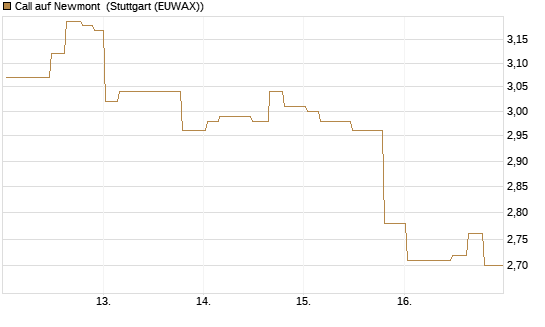 Call auf Newmont [Morgan Stanley & Co. Int. plc] Chart