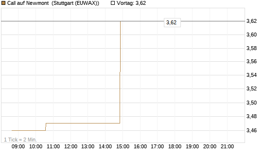 Call auf Newmont [Morgan Stanley & Co. Int. plc] Chart