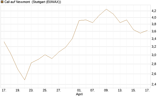 Call auf Newmont [Morgan Stanley & Co. Int. plc] Chart
