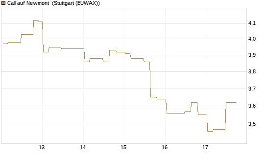 Call auf Newmont [Morgan Stanley & Co. Int. plc] Chart