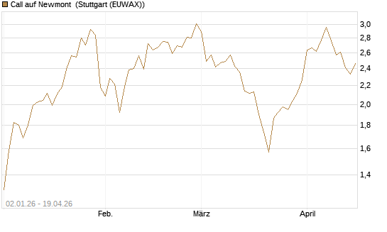 Call auf Newmont [Morgan Stanley & Co. Int. plc] Chart