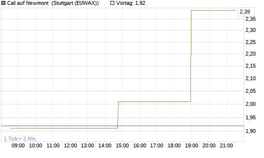 Call auf Newmont [Morgan Stanley & Co. Int. plc] Chart