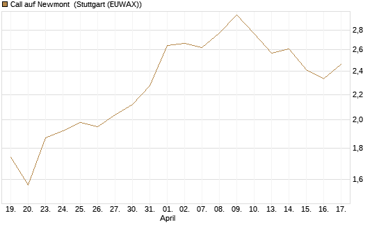 Call auf Newmont [Morgan Stanley & Co. Int. plc] Chart