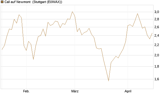 Call auf Newmont [Morgan Stanley & Co. Int. plc] Chart