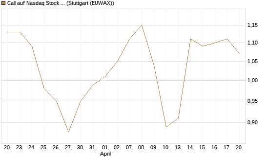 Call auf Nasdaq Stock Market [Morgan Stanley & Co. Int. plc] Chart
