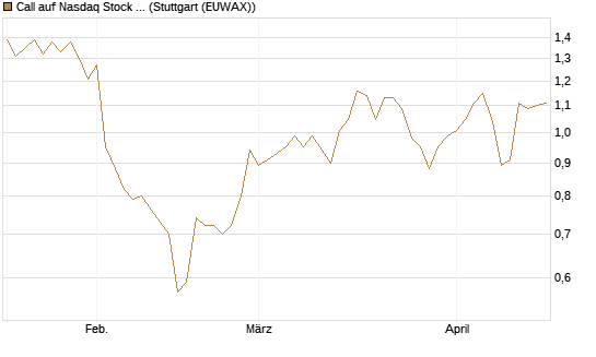 Call auf Nasdaq Stock Market [Morgan Stanley & Co. Int. plc] Chart