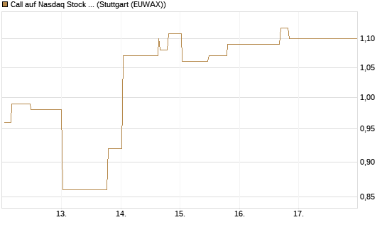 Call auf Nasdaq Stock Market [Morgan Stanley & Co. Int. plc] Chart