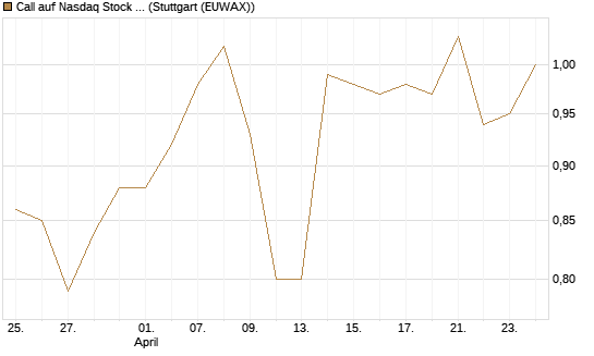 Call auf Nasdaq Stock Market [Morgan Stanley & Co. Int. plc] Chart