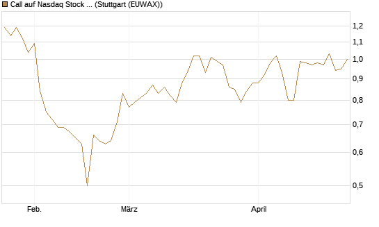 Call auf Nasdaq Stock Market [Morgan Stanley & Co. Int. plc] Chart