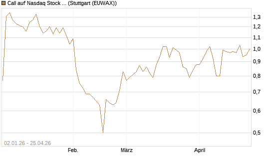 Call auf Nasdaq Stock Market [Morgan Stanley & Co. Int. plc] Chart