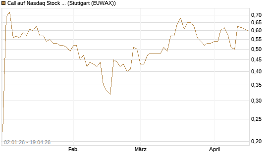 Call auf Nasdaq Stock Market [Morgan Stanley & Co. Int. plc] Chart