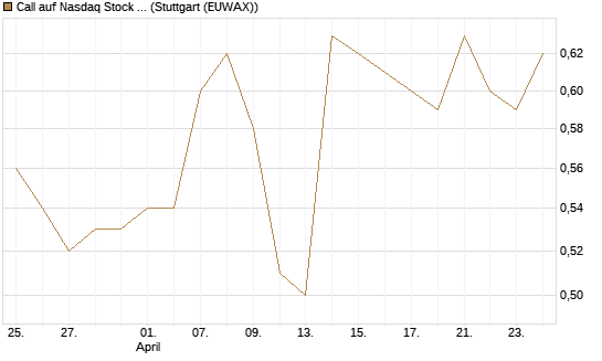 Call auf Nasdaq Stock Market [Morgan Stanley & Co. Int. plc] Chart