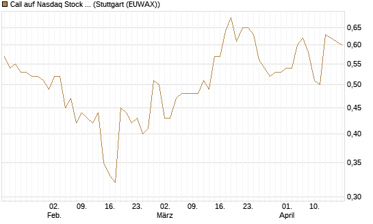 Call auf Nasdaq Stock Market [Morgan Stanley & Co. Int. plc] Chart