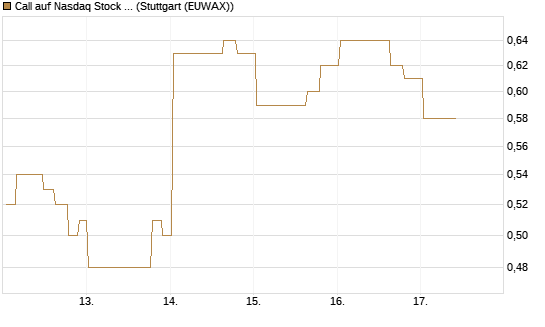 Call auf Nasdaq Stock Market [Morgan Stanley & Co. Int. plc] Chart