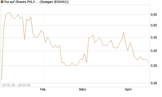 Put auf iShares PHLX Semiconductor ETF [Morgan Stanley & Co. Int. plc] Chart