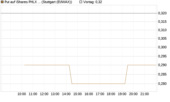 Put auf iShares PHLX Semiconductor ETF [Morgan Stanley & Co. Int. plc] Chart