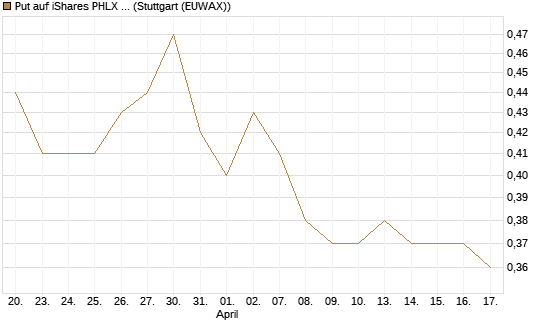 Put auf iShares PHLX Semiconductor ETF [Morgan Stanley & Co. Int. plc] Chart