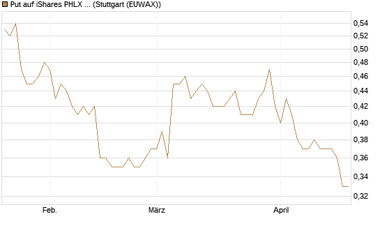 Put auf iShares PHLX Semiconductor ETF [Morgan Stanley & Co. Int. plc] Chart