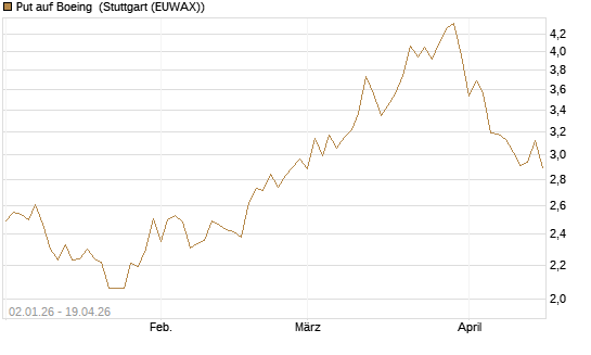 Put auf Boeing [Morgan Stanley & Co. Int. plc] Chart