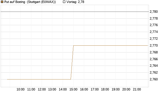 Put auf Boeing [Morgan Stanley & Co. Int. plc] Chart