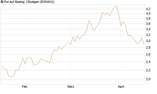 Put auf Boeing [Morgan Stanley & Co. Int. plc] Chart