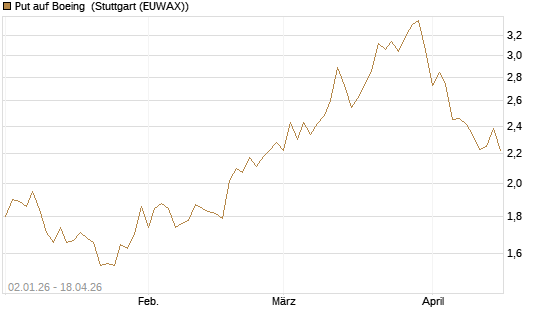 Put auf Boeing [Morgan Stanley & Co. Int. plc] Chart