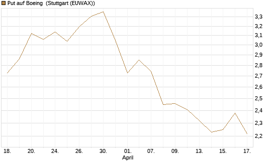 Put auf Boeing [Morgan Stanley & Co. Int. plc] Chart