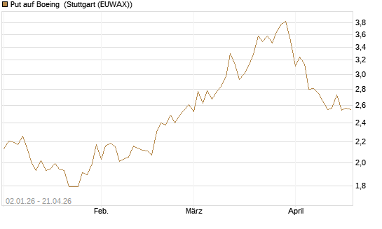 Put auf Boeing [Morgan Stanley & Co. Int. plc] Chart