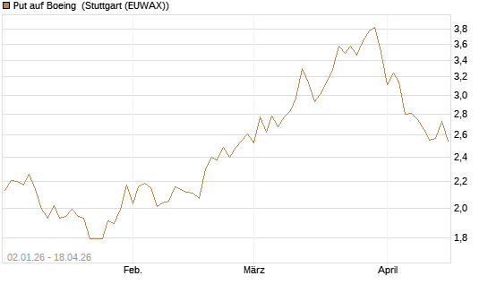 Put auf Boeing [Morgan Stanley & Co. Int. plc] Chart