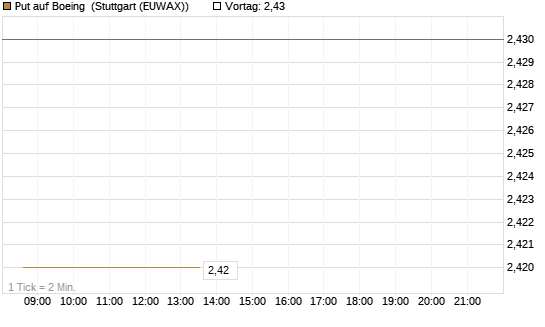 Put auf Boeing [Morgan Stanley & Co. Int. plc] Chart