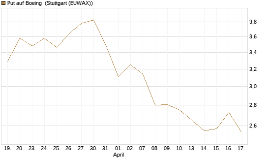 Put auf Boeing [Morgan Stanley & Co. Int. plc] Chart