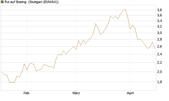 Put auf Boeing [Morgan Stanley & Co. Int. plc] Chart