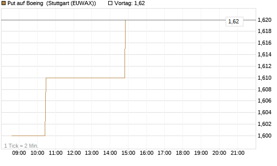 Put auf Boeing [Morgan Stanley & Co. Int. plc] Chart