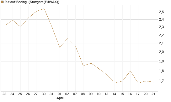 Put auf Boeing [Morgan Stanley & Co. Int. plc] Chart
