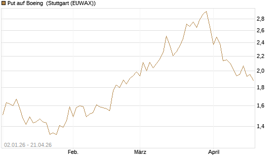 Put auf Boeing [Morgan Stanley & Co. Int. plc] Chart