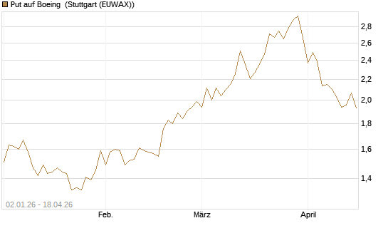 Put auf Boeing [Morgan Stanley & Co. Int. plc] Chart