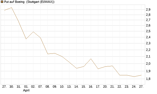 Put auf Boeing [Morgan Stanley & Co. Int. plc] Chart