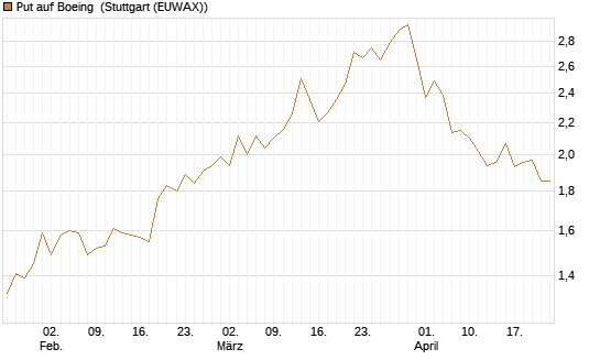 Put auf Boeing [Morgan Stanley & Co. Int. plc] Chart