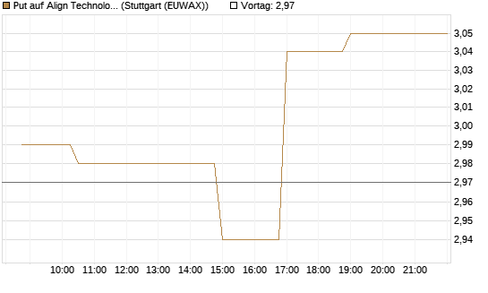 Put auf Align Technology [Morgan Stanley & Co. Int. plc] Chart