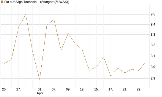 Put auf Align Technology [Morgan Stanley & Co. Int. plc] Chart